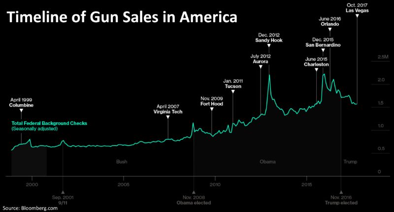 timeline-of-gun-sales-in-america-2000-2017
