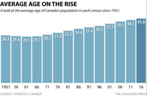 canadas-aging-population-1951-2016