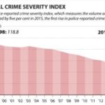 canadian-crime-severity-index-1998-2015