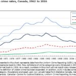 crime-rates-in-canada-1962-2016