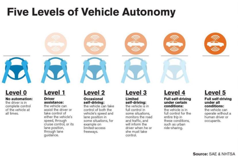 five-levels-of-vehicle-automony