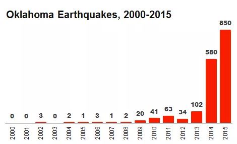oklohoma-earthquakes-2000-2015