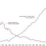 car-deaths-per-mile-1920-2010