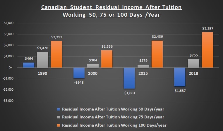 Canadian-Student-Residual-Income-After-Tuition--working-50-75-100-days-year