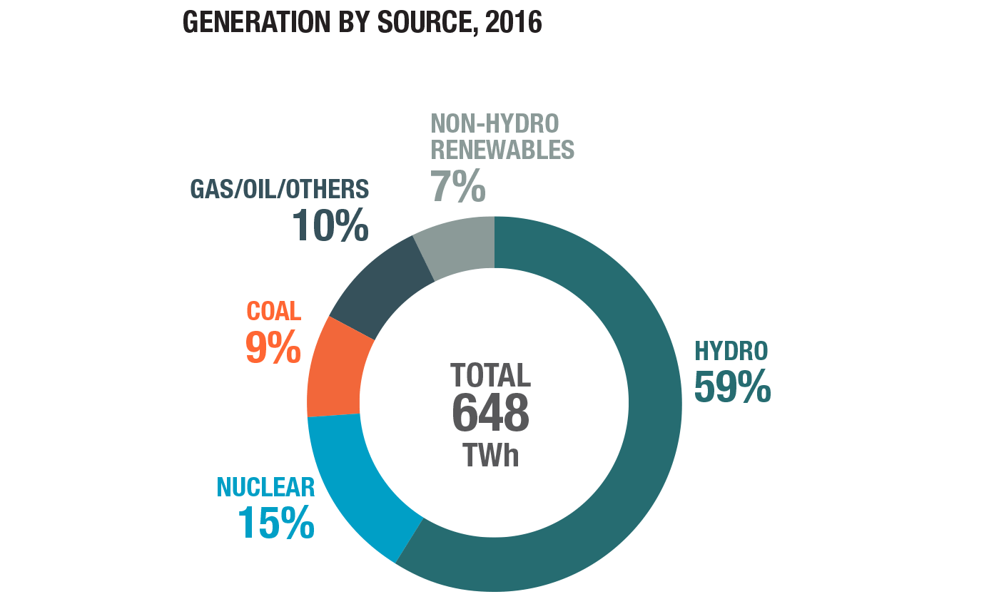 canada-generation-by-source-electricity-2018
