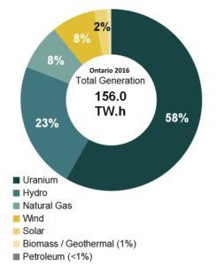 electricity-generation-hydro-wind-solar-natgas-coal-2016-Ontario