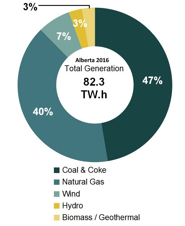 electricity-generation-hydro-wind-solar-natgas-coal-2016-alberta