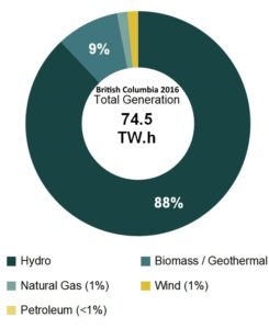 electricity-generation-hydro-wind-solar-natgas-coal-2016-bc