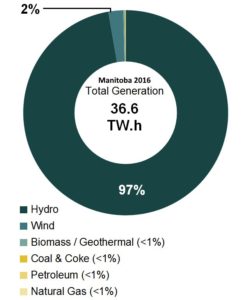 electricity-generation-hydro-wind-solar-natgas-coal-2016-manitoba