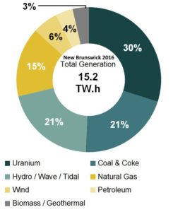 electricity-generation-hydro-wind-solar-natgas-coal-2016-new-brunswick