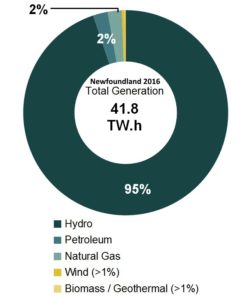electricity-generation-hydro-wind-solar-natgas-coal-2016-newfoundland