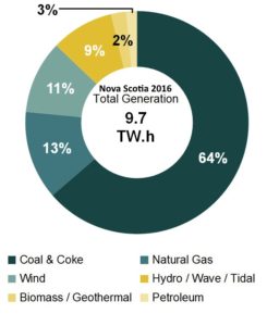 electricity-generation-hydro-wind-solar-natgas-coal-2016-nova-scotia