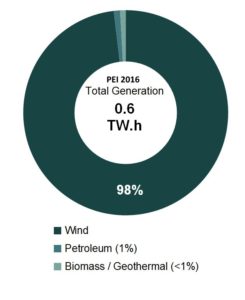 electricity-generation-hydro-wind-solar-natgas-coal-2016-pei