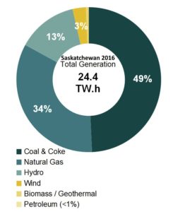 electricity-generation-hydro-wind-solar-natgas-coal-2016-saskatchewan