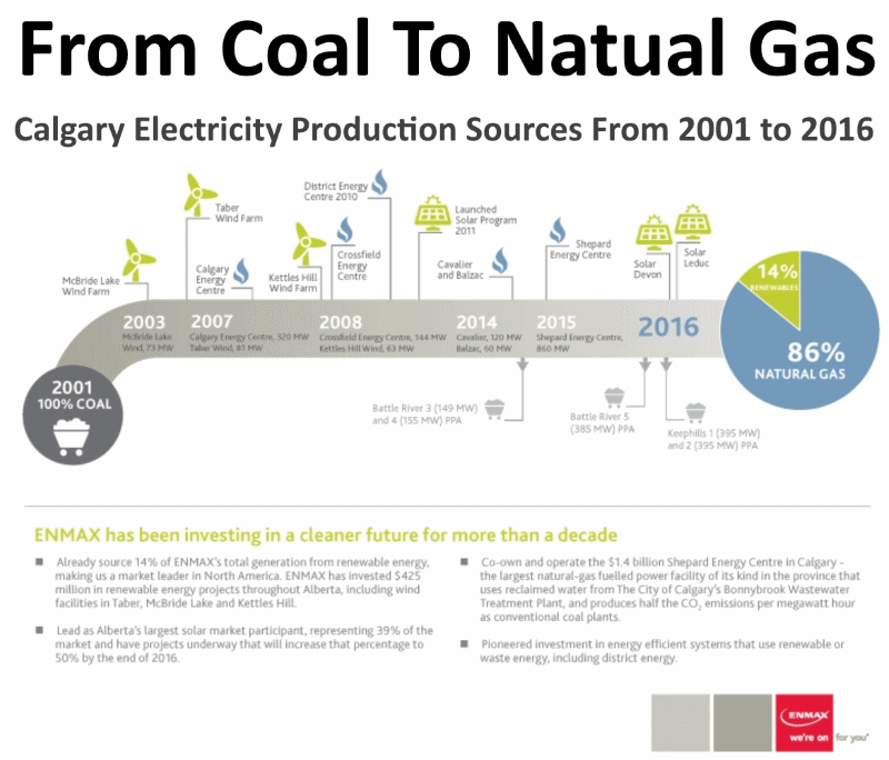 enmax-calgary-electricity-production-sources-2001-2016-coal-gas-wind-solar