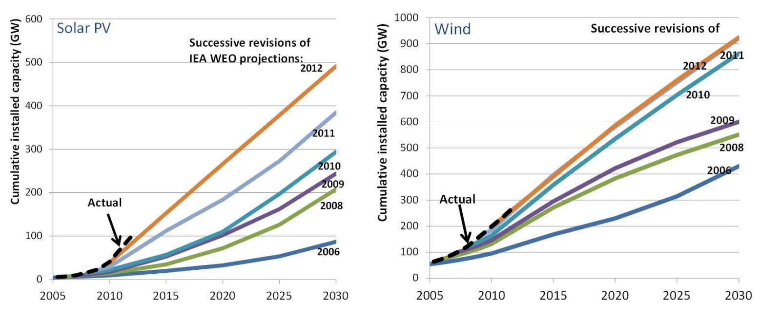 wind-and-solar-past-projections
