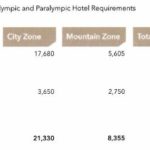 calgary-2026-olympics-hotel-requirements