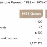calgary-2026-olympics-participant-attendee-figures-comparision-to-1988