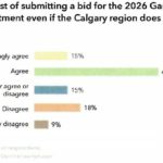 calgary-2026-olympics-public-support