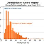 australia-minimum-wage-by-age-distribution