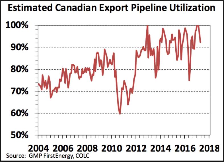 gmp-firstenergy-canadian-oil-pipeline-utilization-2004-2018