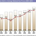 gas-prices-vs.-compact-car-sales