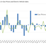 gas-prices-ev-sales