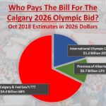who-pays-the-bill-for-calgary-2026-olympic-bid-oct-2018-estimates