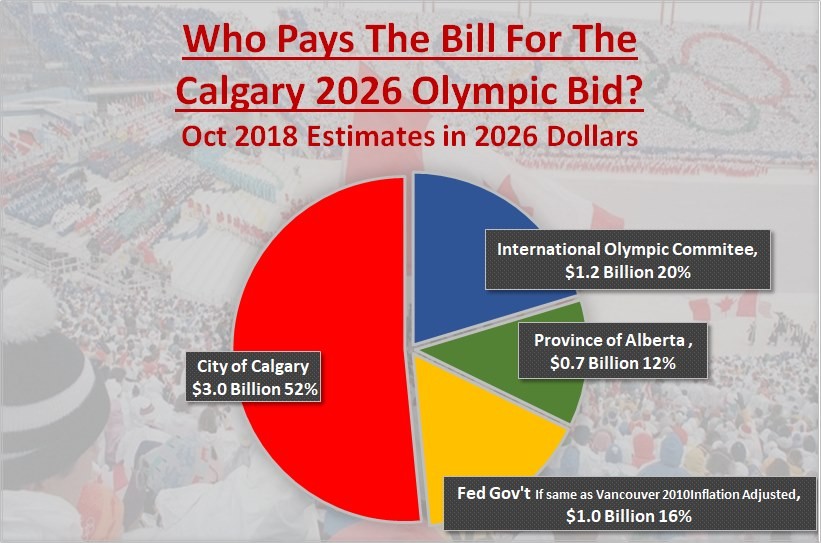 who-pays-the-bill-for-calgary-2026-olympic-bid-oct-2018-estimates-feds-same-as-vancouver-2010
