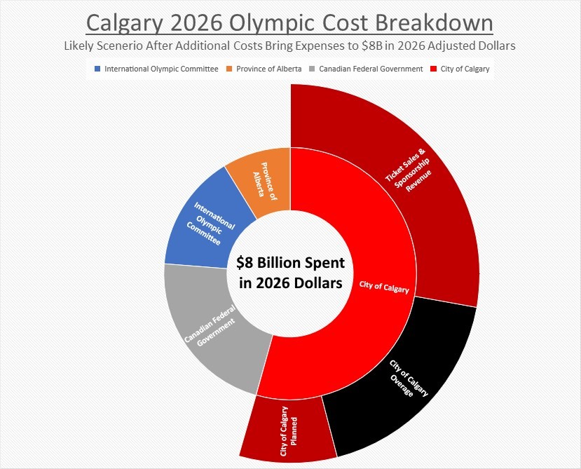 Calgary 2026 Olympic Cost Breakdown - 2026 Dollars