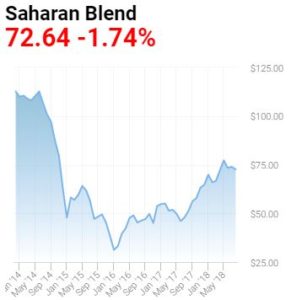 africa-sahara-blend-oil-price-2014-2018