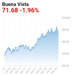 california-buena-vista-oil-price-2016-2018