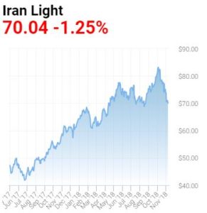 iran-light-oil-price-2014-2018