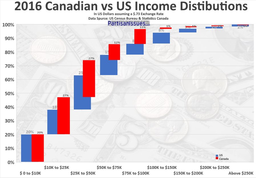 2016-US-vs-Canadian-Income-Distribution-v2