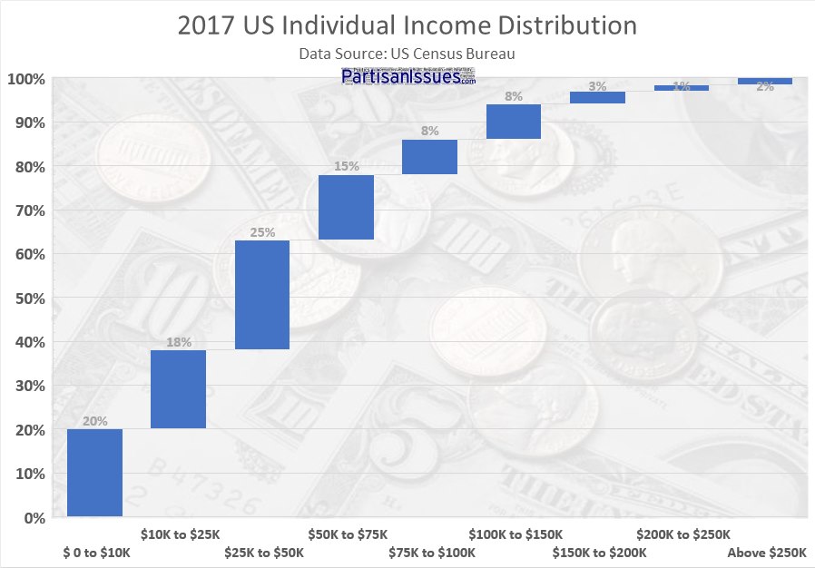 2017-US-Income-Distribution