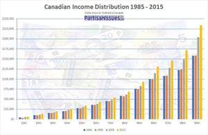 Canadian-income-distribution-1985-2015