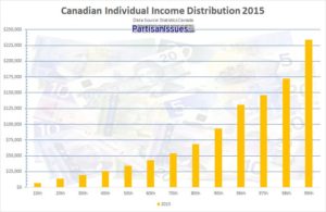 Canadian-income-distribution-2015