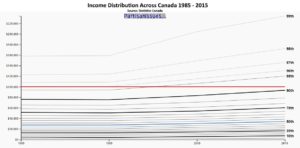 Canadian-income-distribution-lines-1985-2015