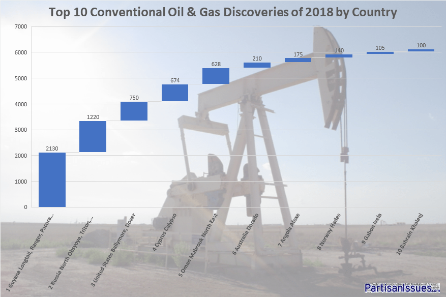 top-10-oil-discoveries-2018-by-country