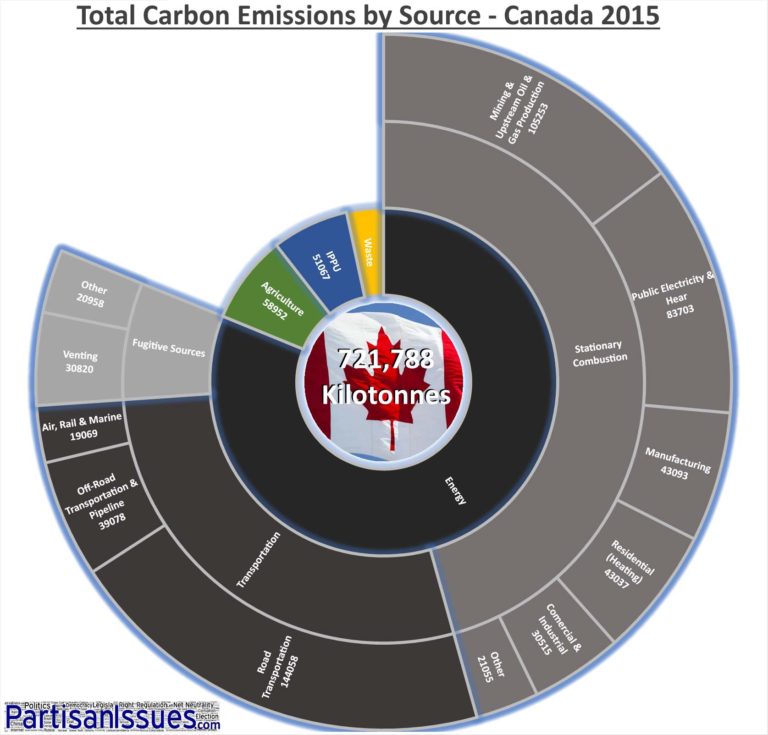 total carbon emissions broken down by source 2015 Canada