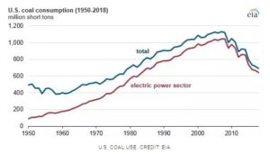 us-coal-consumption-1950-2018