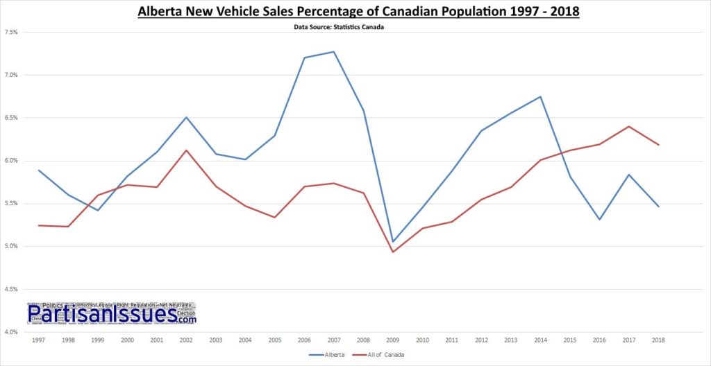 Alberta New Vehicle Sales Percentage of Canadian Population 1997 - 2018