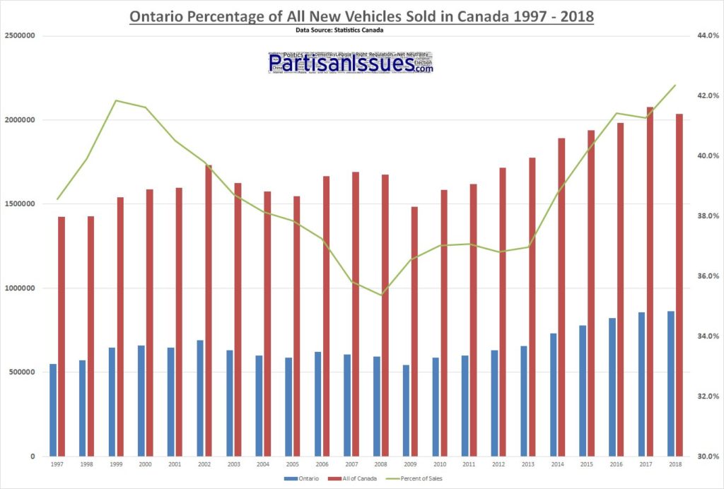 Ontario Percentage of All New Vehicles Sold In Canada 1997 - 2018