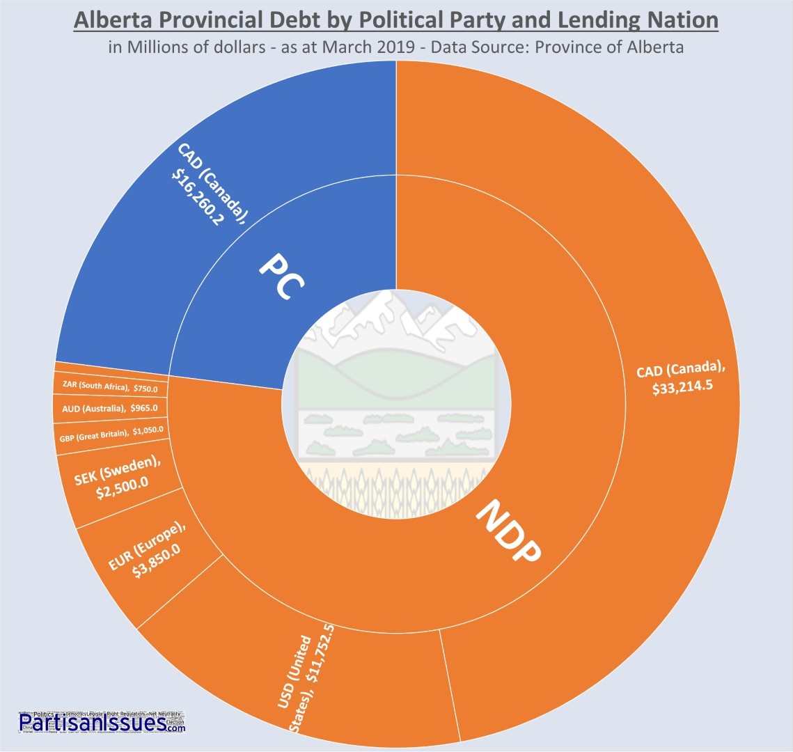 Alberta Provincial Debt By Political Party and Lending Nation vc2