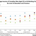 Average Income of Canadian Male Age 25 to 64 Working Full Time By Level of Education and Province