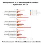 Average Income of US Workers 25 and older By Level of Education and Sex