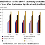 Employment income of postsecondary graduates two years after graduation by educational qualification
