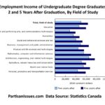 Employment income of undergraduate degree graduates two and five years after graduation by field of study