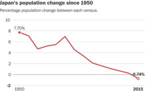 Japan Population Growth Decline 1950 2015