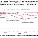 Percentage of the US labor force ages 25–34 who worked full time by educational attainment 2000–2016